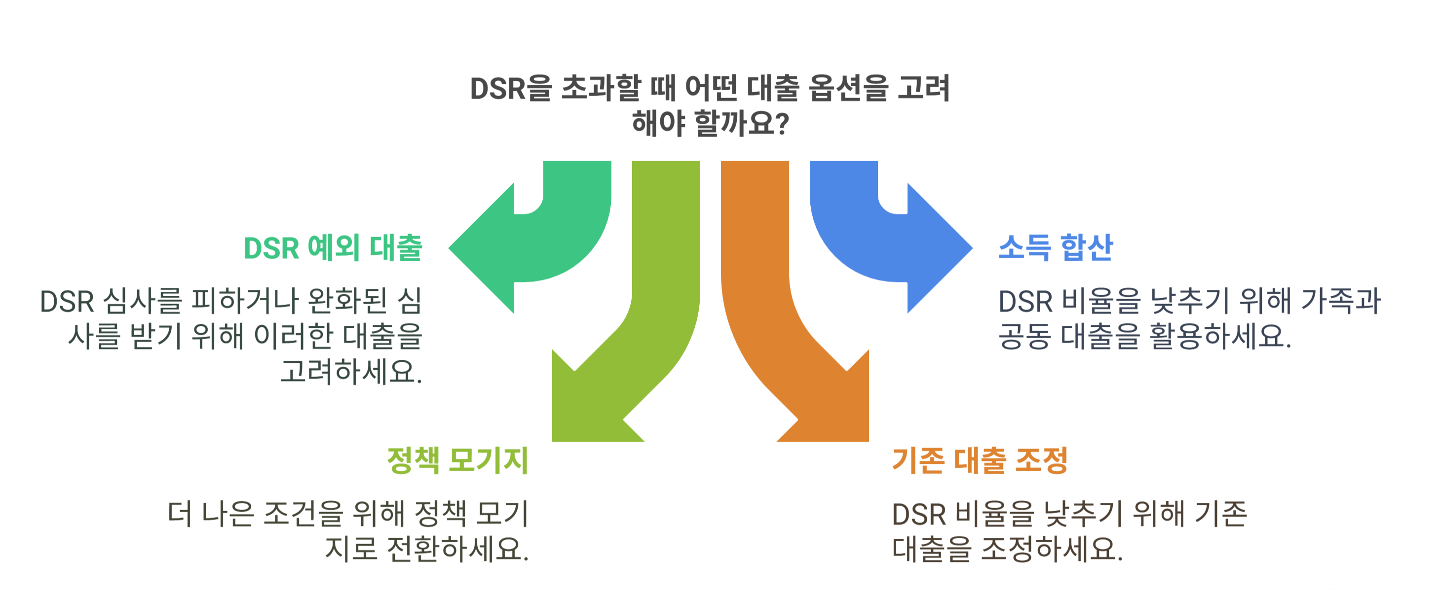 DSR 초과 시 활용 가능한 대출 체크리스트