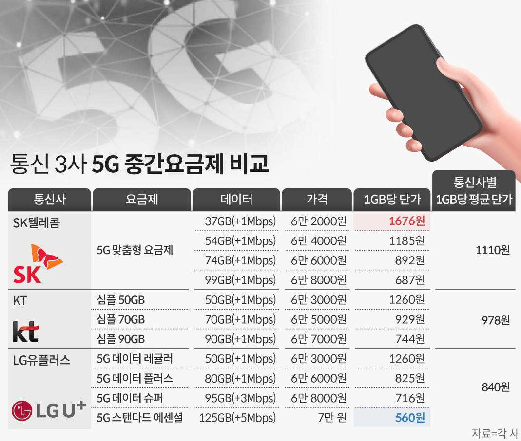 5G 최적요금제