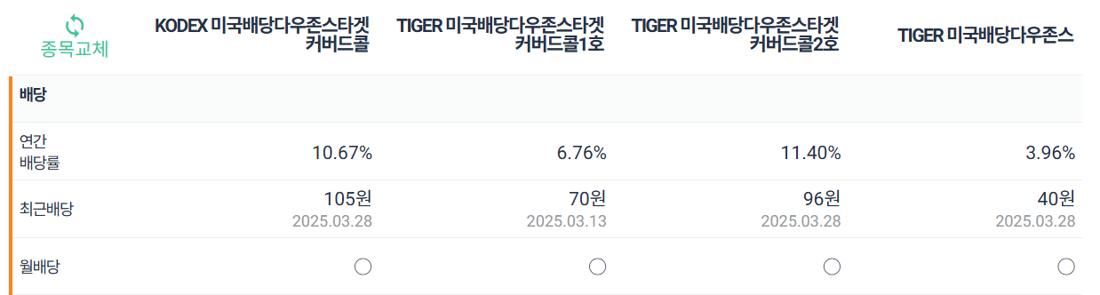 미국배당다우존스타겟커버드콜