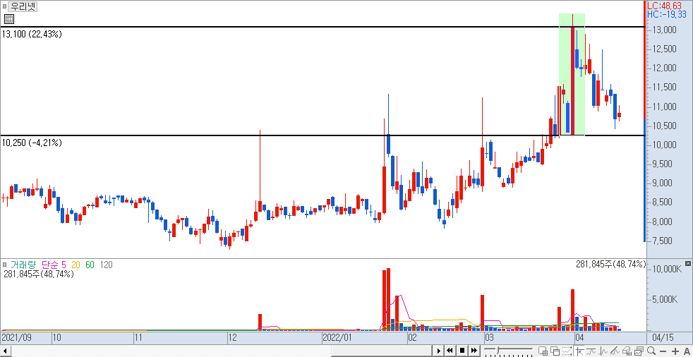우리넷 기준봉 예시