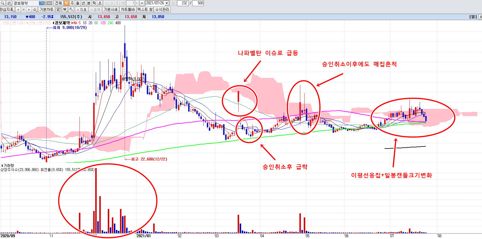 경보제약일봉차트