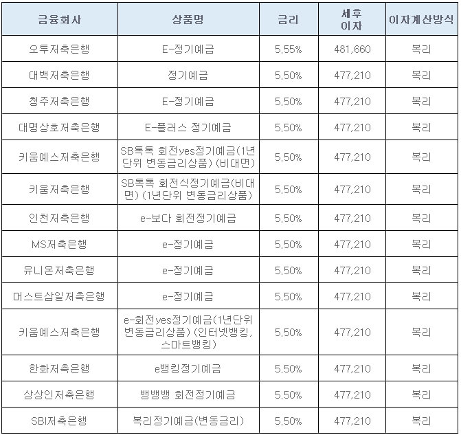 저축은행-정기예금-금리-비교
