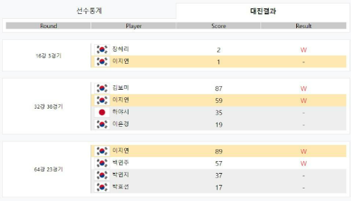 2021-22시즌 4차투어, 크라운해태 LPBA 챔피언십, 이지연 당구선수 대진결과