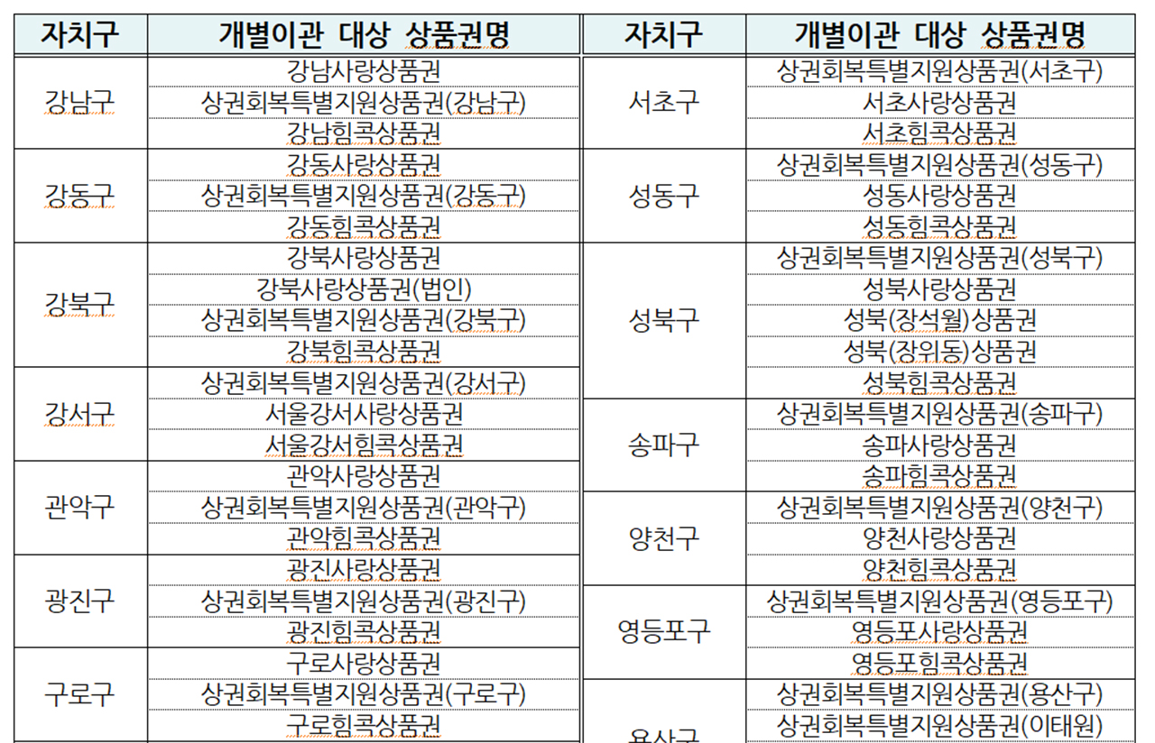 개별이관 대상 서울사랑상품권
