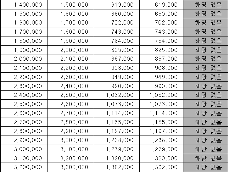 근로장려금 산정표
