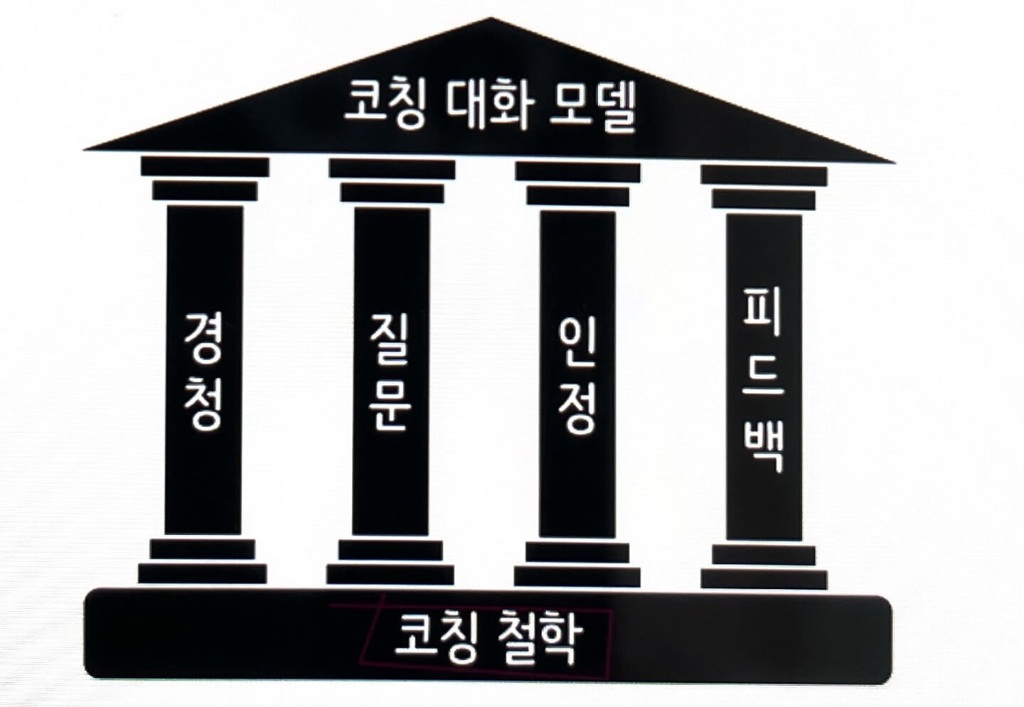 코칭대화모델&#44; 코칭 대화 모델의 활용