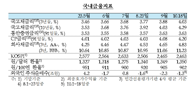 한국은행 기준금리 동결