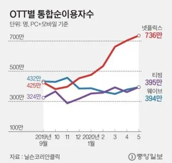 ott 뜻 순위 드라마 영화 순위 신작_18