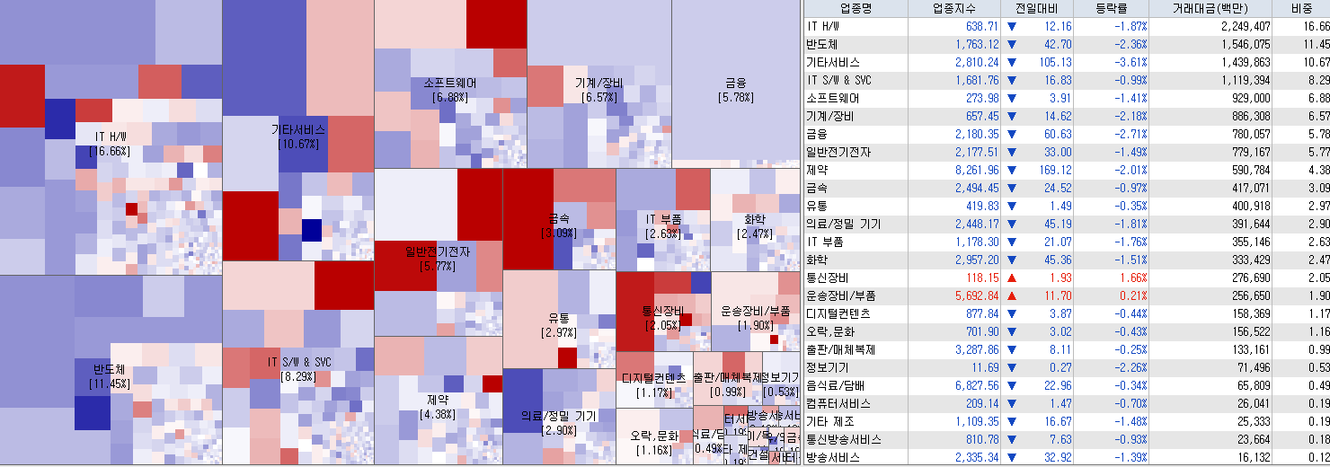 9.14 전일 코스닥 업종현황