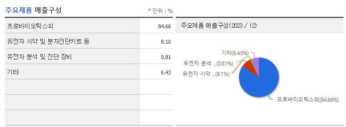 바이오니아_주요제품