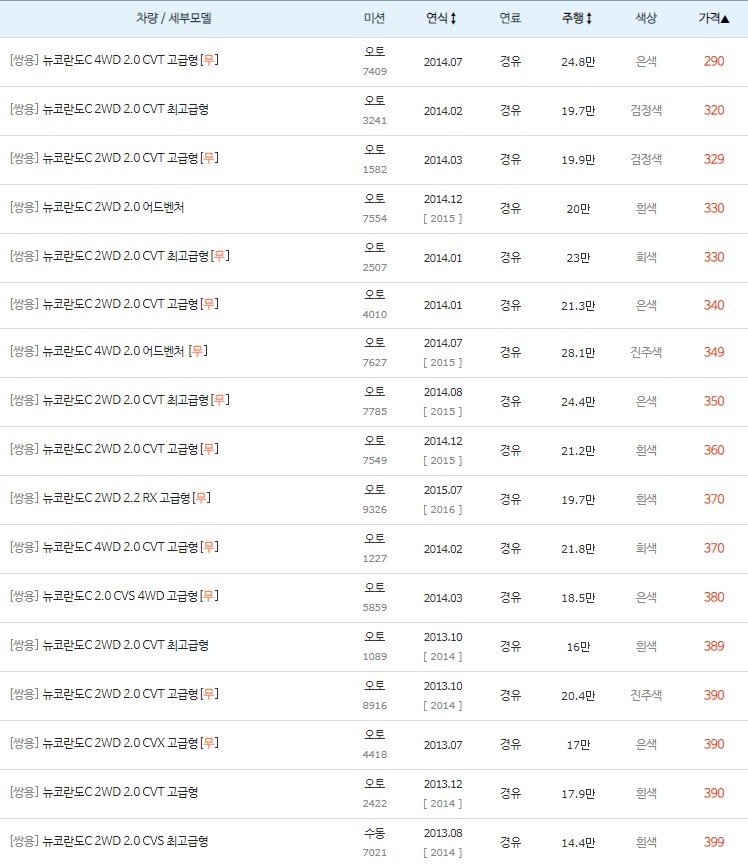 뉴 코란도C 최저 중고차 시세