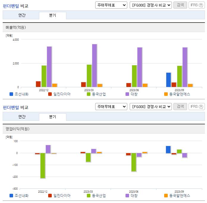 조선내화_펀더멘털비교