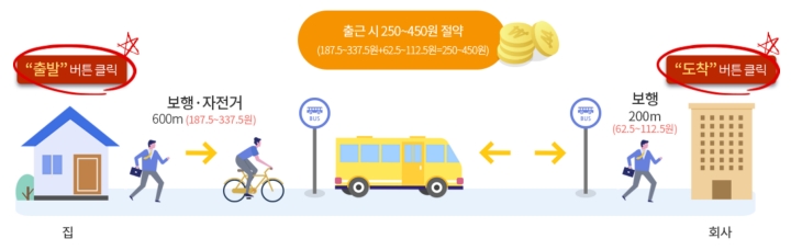 알뜰교통카드-마일리지-적립-금액