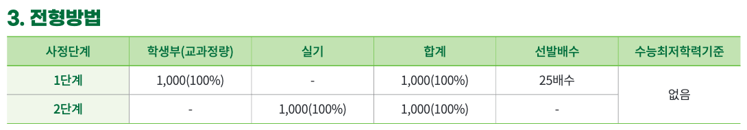 건국대 수시 연기우수자 수능최저