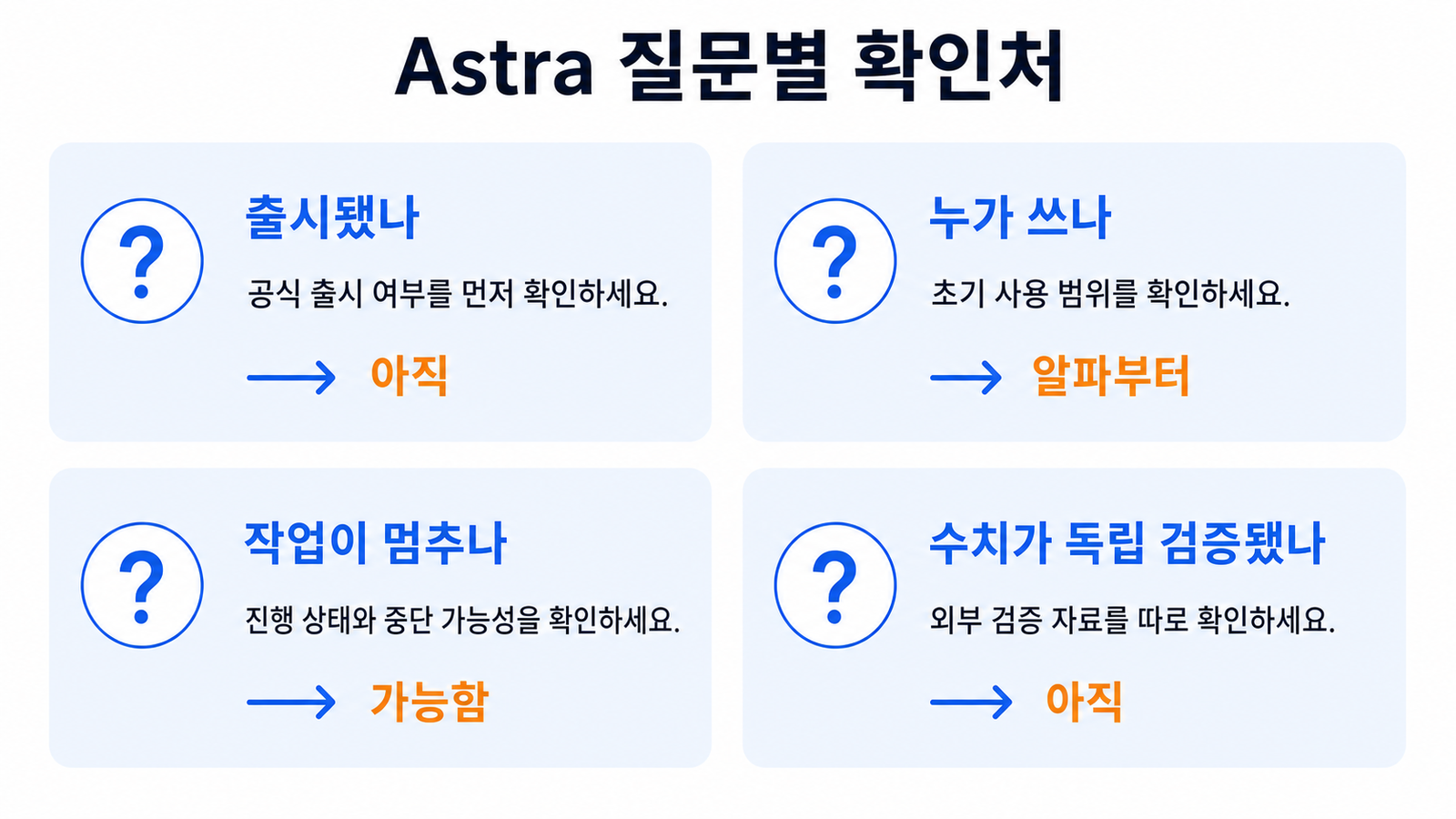 출시 여부, 사용자 범위, 작업 중단, 독립 검증 질문에 답하는 Astra Q&A 지도