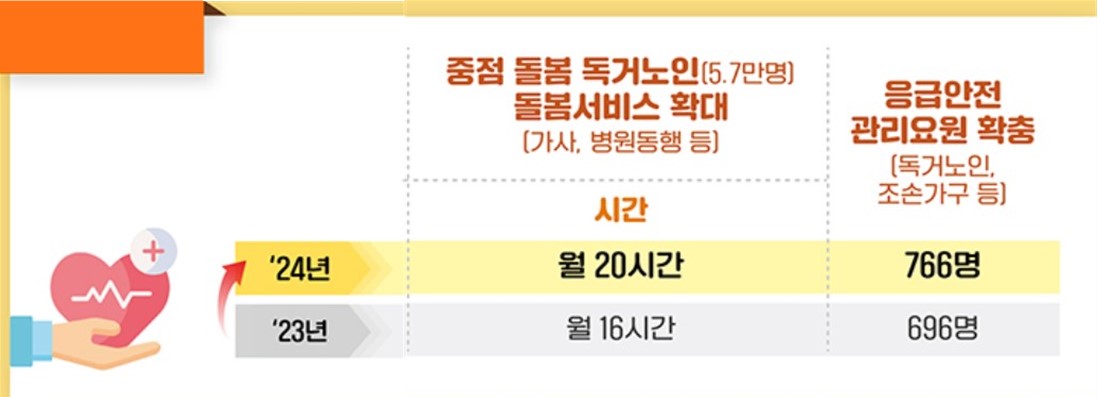 노인지원정책