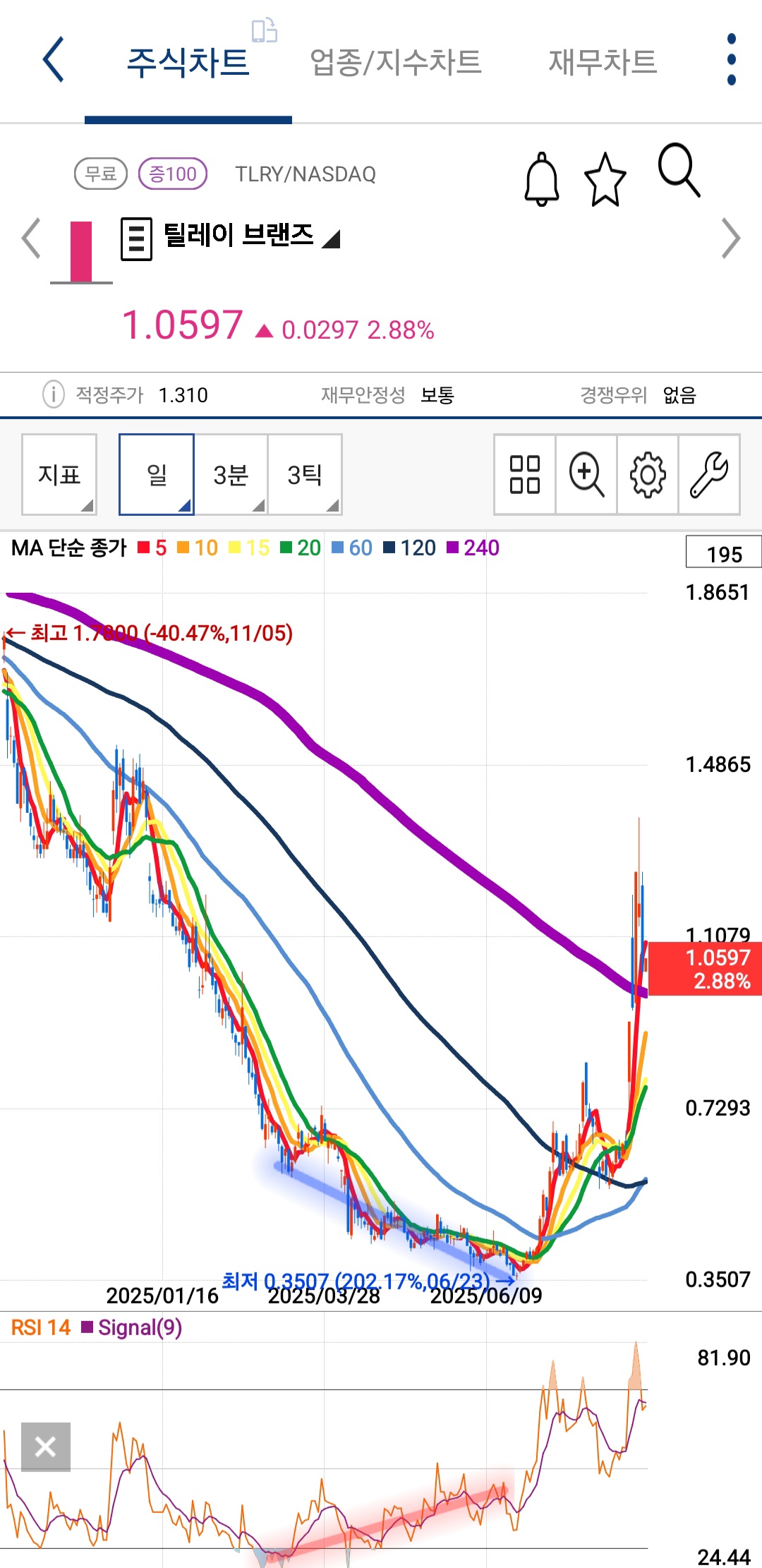 틸레이 브랜즈 차트 캡처 사진 출처 : 키움증권 Photo Credit : KIWOOM Securities
