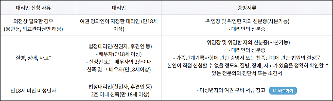 대리인의 통한 신청