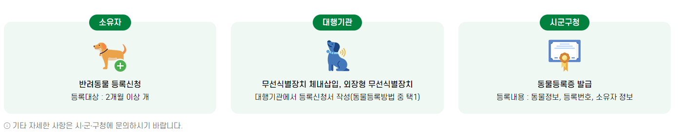 반려동물 등록방법 절차안내 100만원이하 과태료