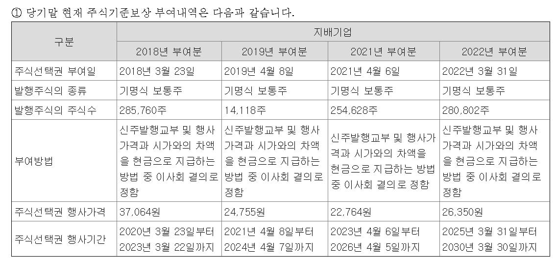 위메이드플레이 2022년 사업보고서 주식기준보상제도