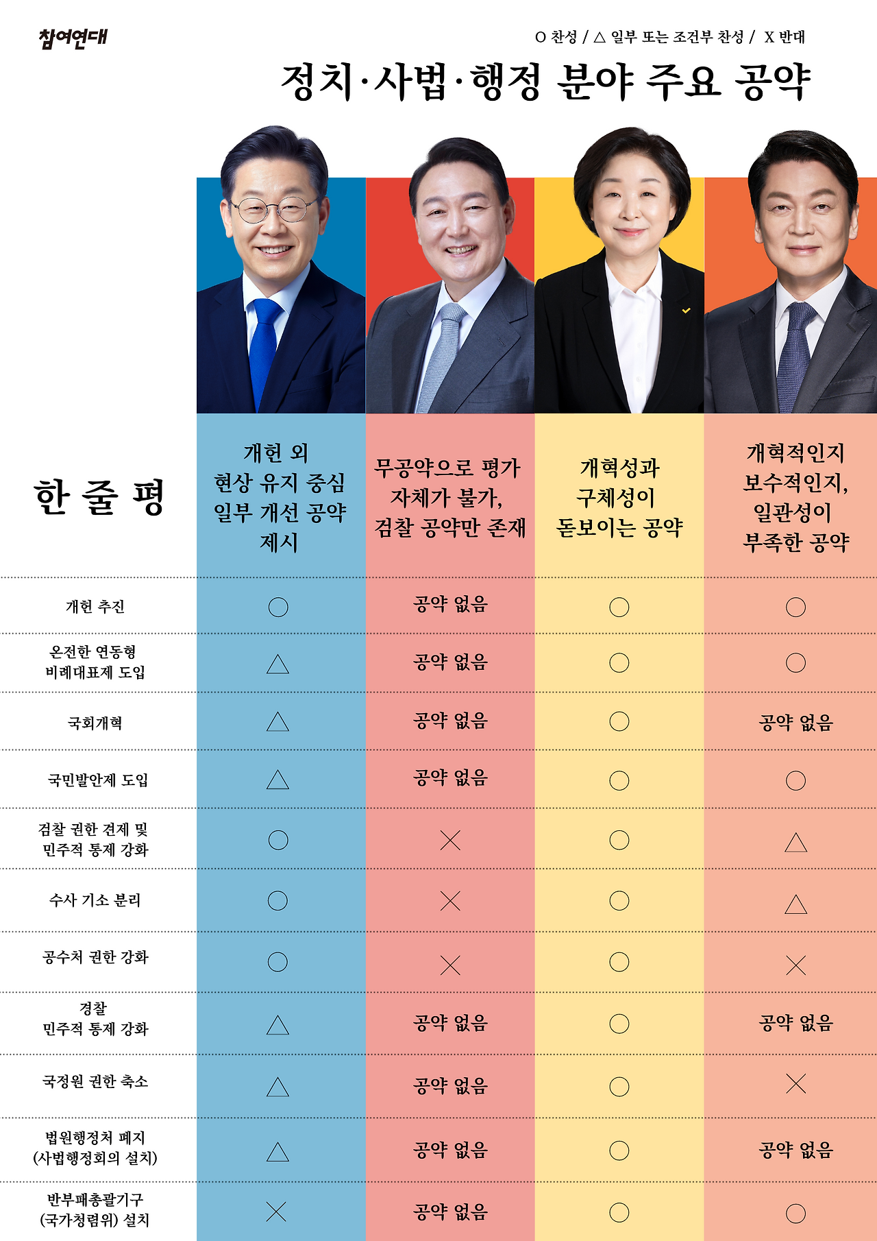 정치.사법.행정 분야 주요 후보 공약