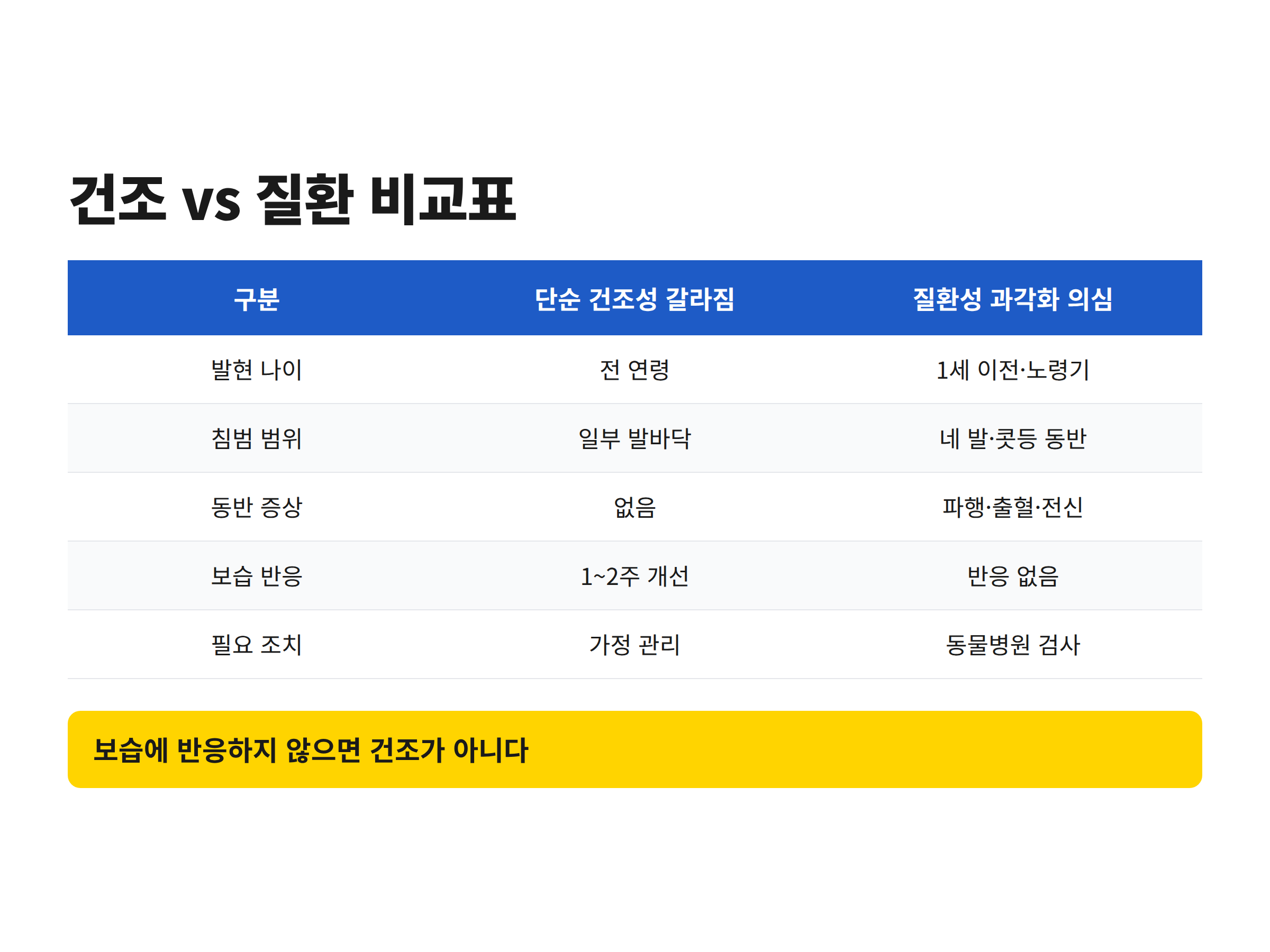 단순 건조성 갈라짐과 질환성 과각화 의심을 발현 나이와 침범 범위, 보습 반응으로 비교한 표