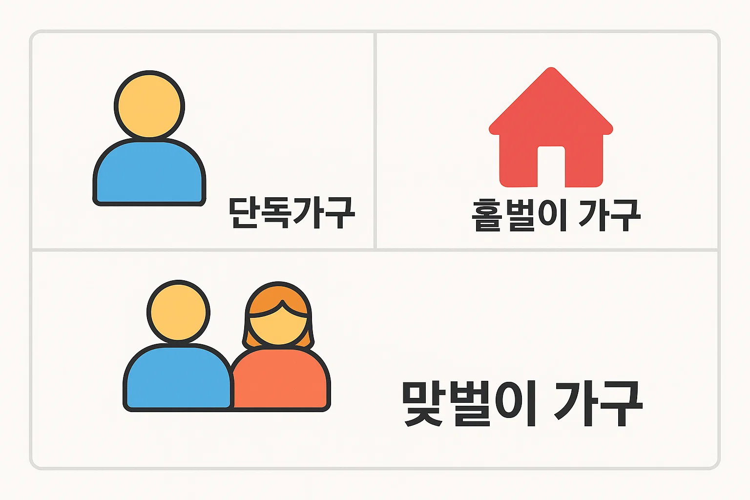 근로장려금 신청 시 단독가구 홑벌이 가구 맞벌이 가구의 정의와 구분 기준을 실제 신청 기준에 맞춰 이해하기 쉽게 설명한 이미지입니다