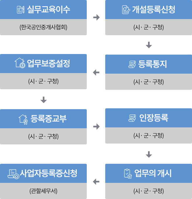 대한민국 공인중개사 진로와 전망 &ndash; &lsquo;전문직의 재정의&rsquo;가 필요한 시점
