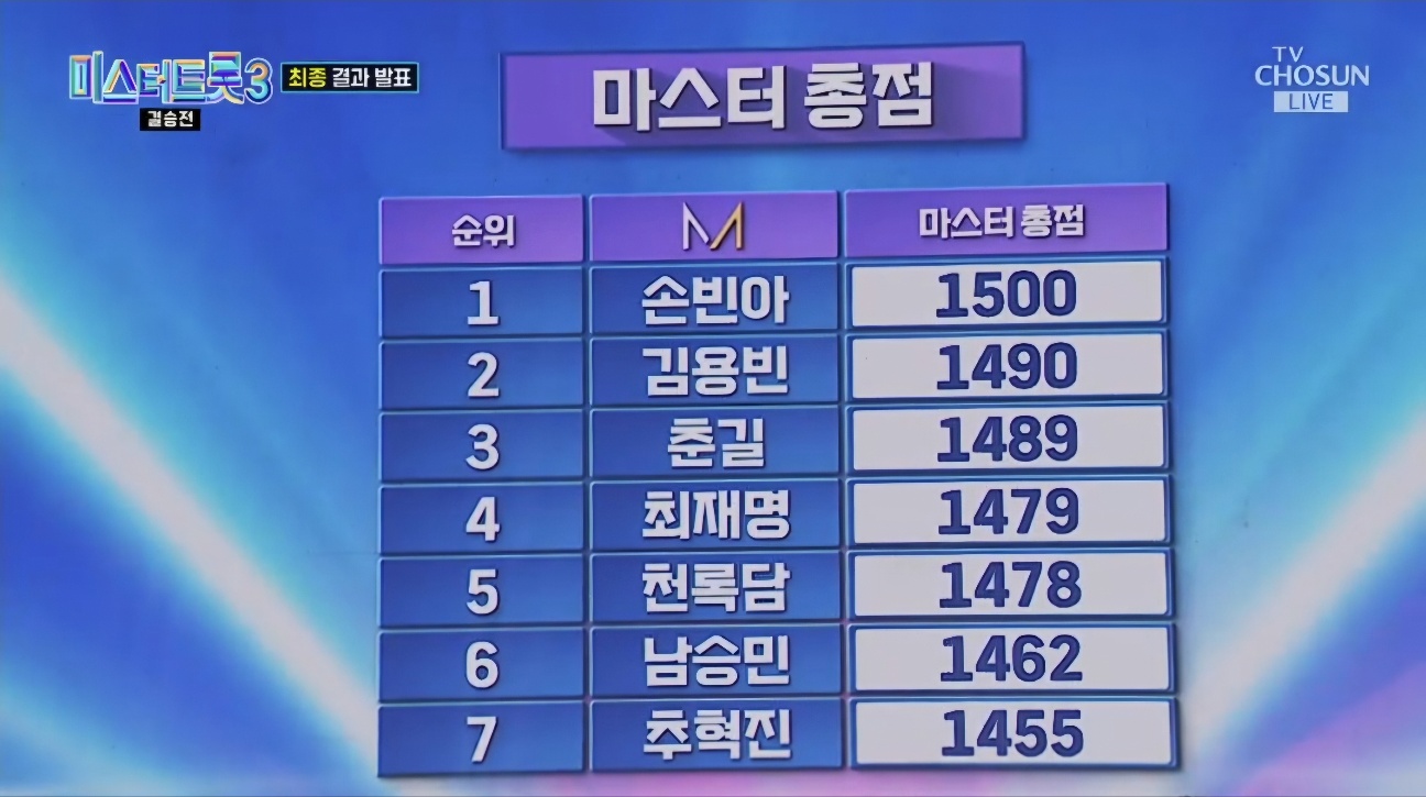 미스터트롯3 우승자 김용빈 최종순위결과