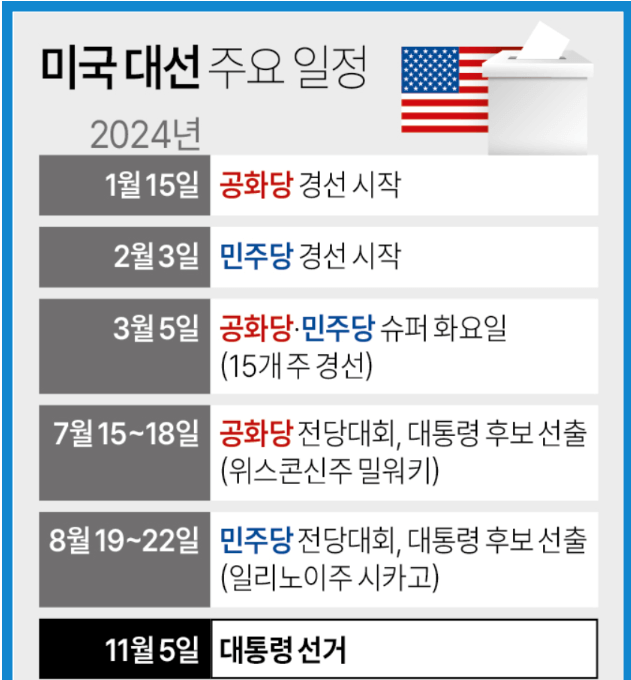 2024 미국 대선 날짜 지지율 후보