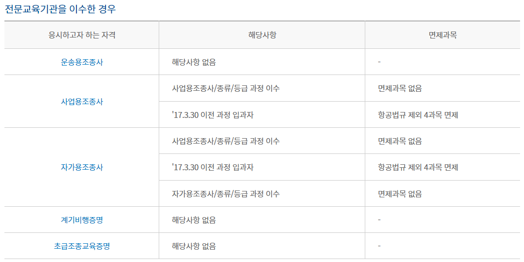 조종사 자격증 학과시험, 응시수수료, 시험장소