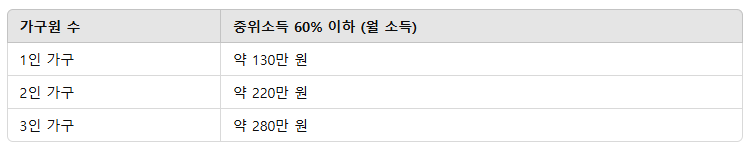 청년 월세 지원 신청방법 지원금 지원조건