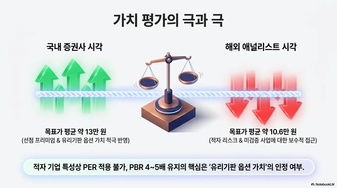 SKC 주가 전망: SKC 목표주가에 대한 국내 증권사와 해외 애널리스트의 시각차를 저울과 화살표로 표현한 이미지. 국내는 평균 약 13만 원으로 선점 프리미엄을 반영하고 해외는 약 10.6만 원으로 보수적임을 보여줌. SKC 밸류에이션 논쟁을 시각적으로 설명함. 