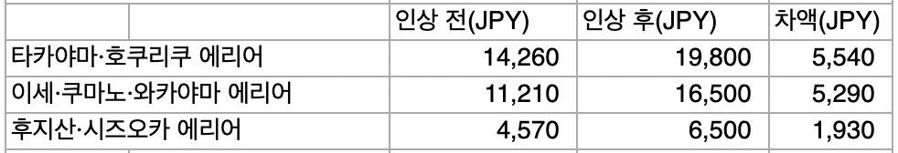 10월 1일부터 JR 패스 가격 인상요금 정리 + 할인예약 방법