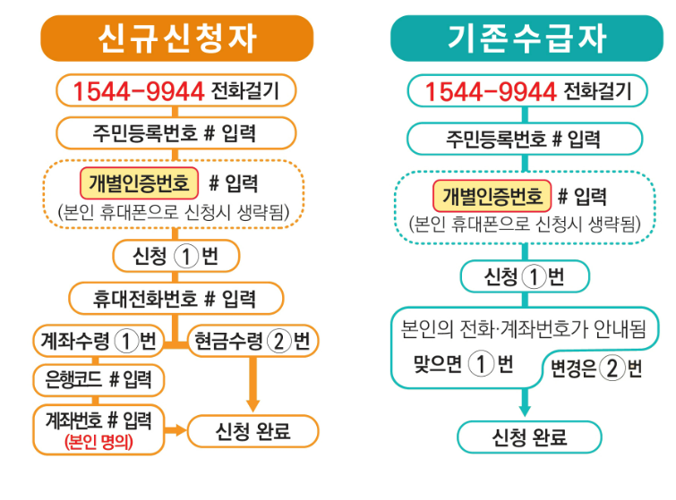 근로장려금 전화 신청 방법 안내