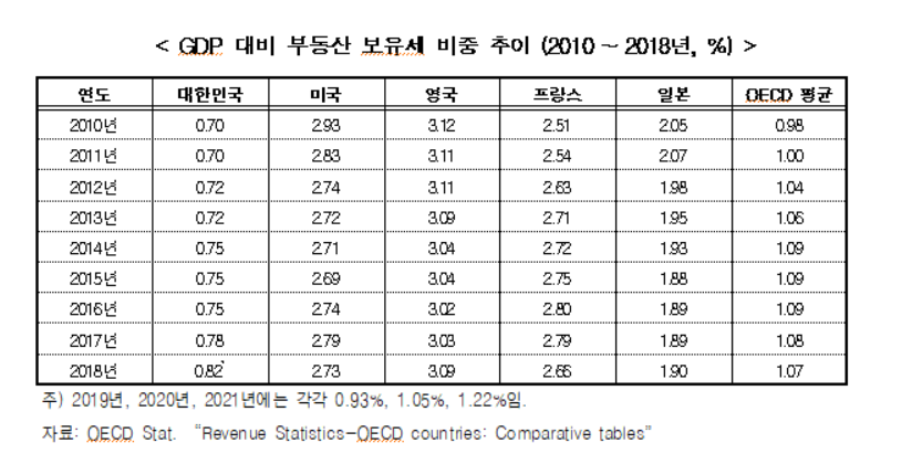 1가구 2주택 보유세