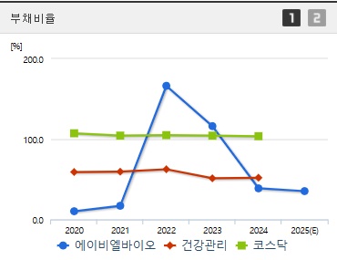 에이비엘바이오 주가 부채비율 (0414)