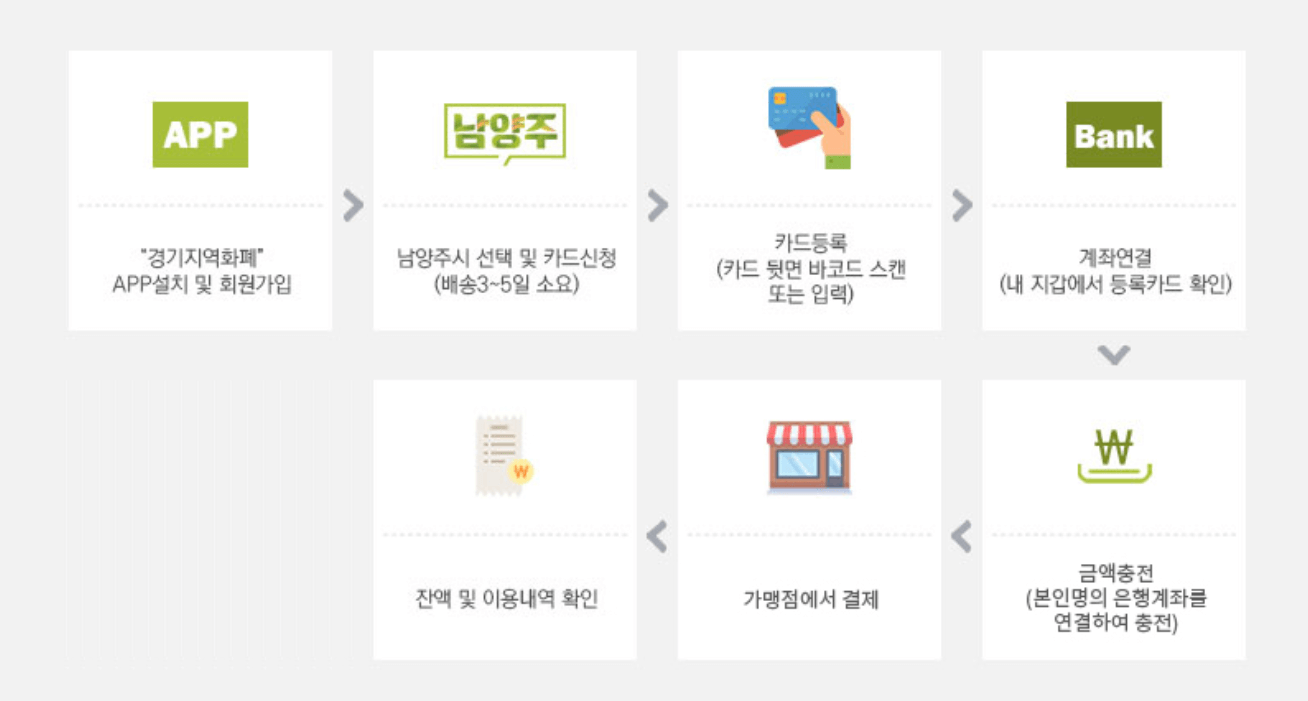 온라인 절차