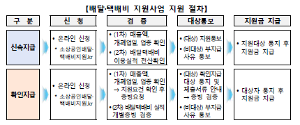 소상공인 배달 택배비 지원 신청방법