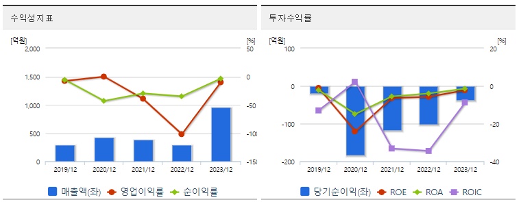 알테오젠 주가 수익성