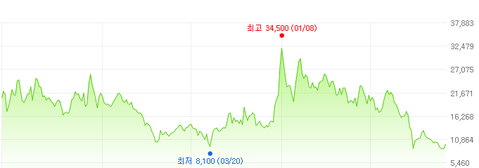 인트론바이오-주가변화