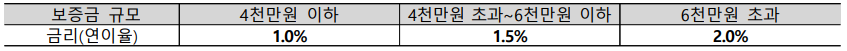 임대-조건-금리