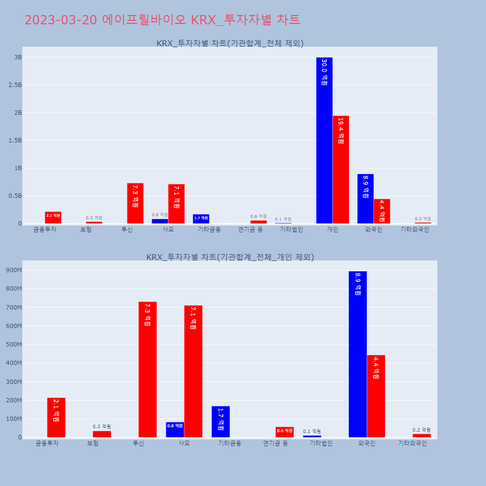 에이프릴바이오_KRX_투자자별_차트