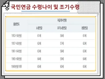 64년생 국민연금 수령나이에 대한 연금 제도_6