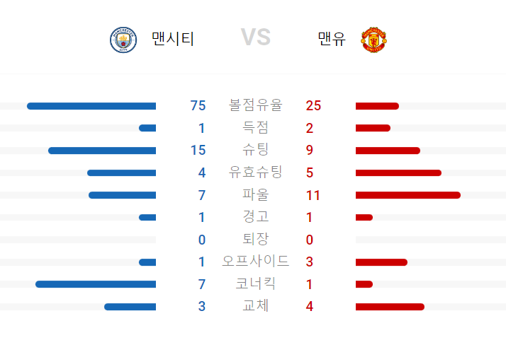 맨유 맨시티 2-1 우승