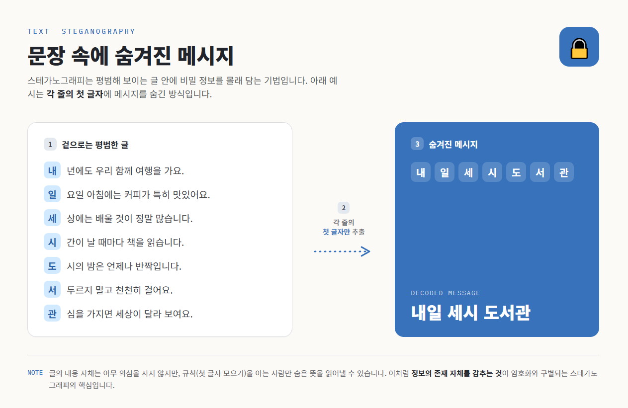 스테가노그래피 기법