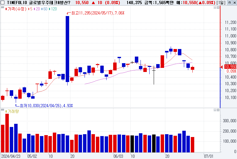 TIMEFOLIO 글로벌우주테크&방산액티브