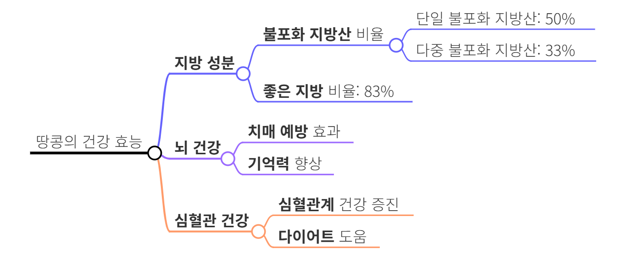 땅콩의 건강 효능을 표로 정리한 사진