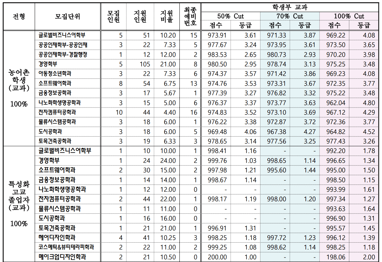 2024 서경대 수시 충원결과