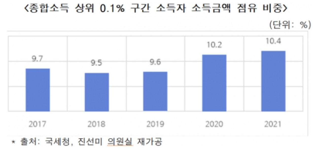 상위0.1%소득자 소득금액 점유비중